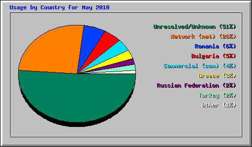Usage by Country for May 2010