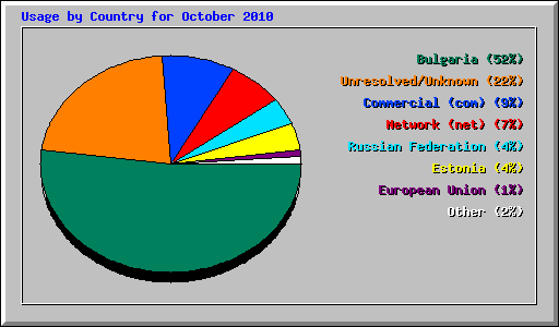 Usage by Country for October 2010