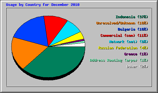 Usage by Country for December 2010