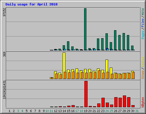 Daily usage for April 2010