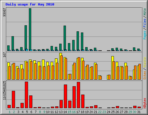 Daily usage for May 2010