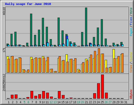 Daily usage for June 2010