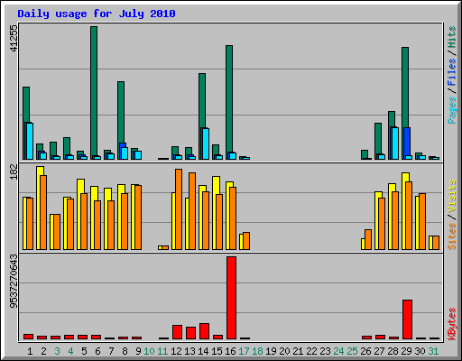 Daily usage for July 2010