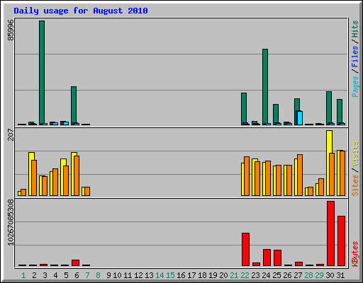 Daily usage for August 2010