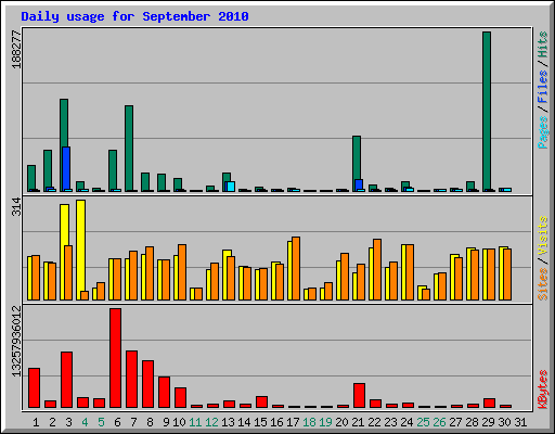 Daily usage for September 2010