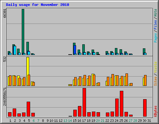Daily usage for November 2010