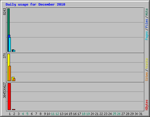 Daily usage for December 2010