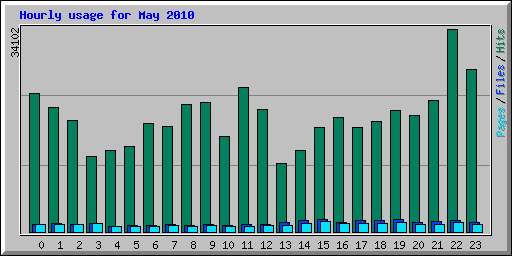 Hourly usage for May 2010