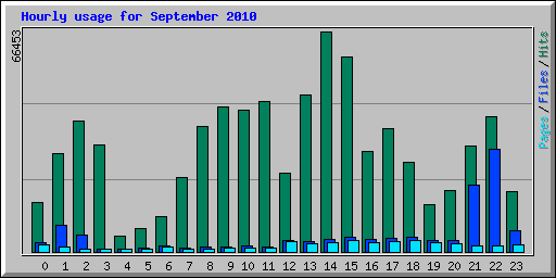 Hourly usage for September 2010