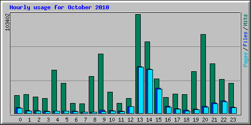 Hourly usage for October 2010