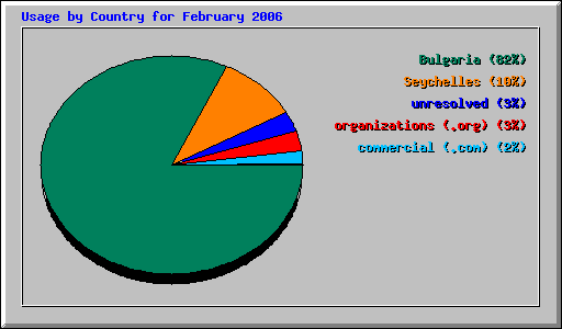 Usage by Country for February 2006