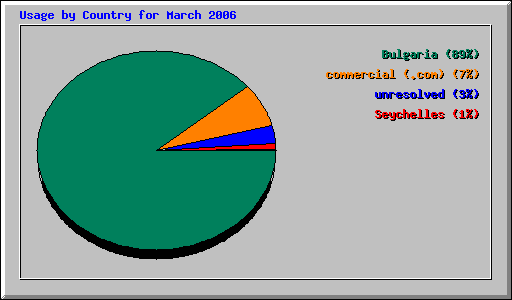 Usage by Country for March 2006