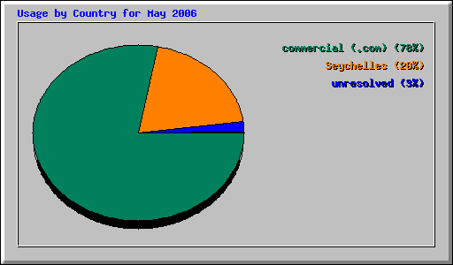 Usage by Country for May 2006