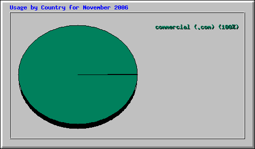 Usage by Country for November 2006