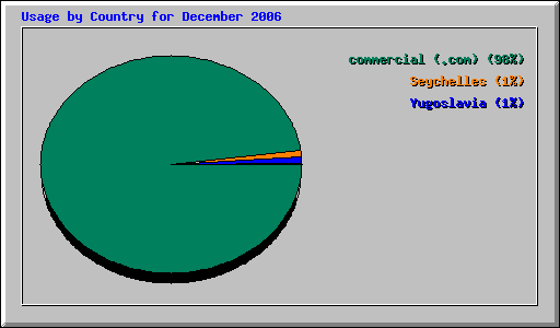 Usage by Country for December 2006