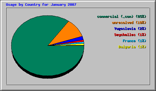 Usage by Country for January 2007