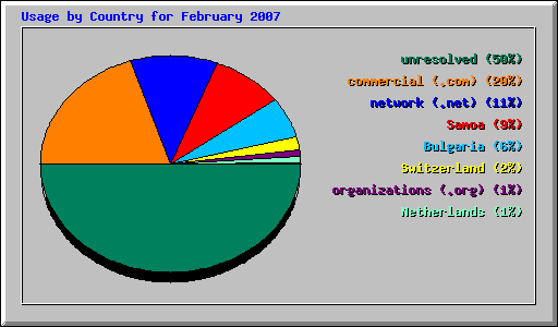 Usage by Country for February 2007