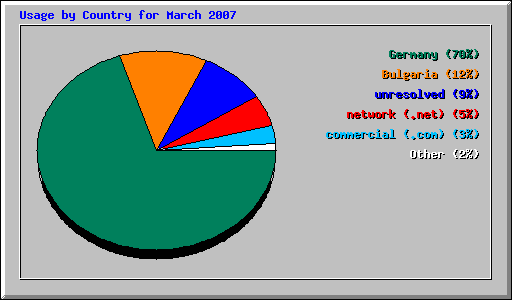 Usage by Country for March 2007