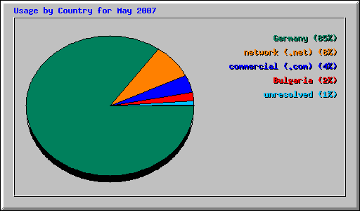 Usage by Country for May 2007