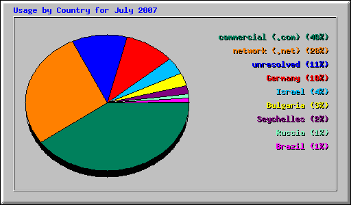 Usage by Country for July 2007