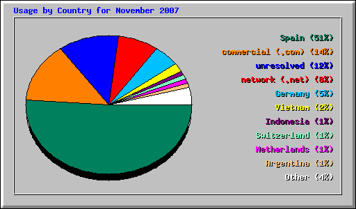 Usage by Country for November 2007