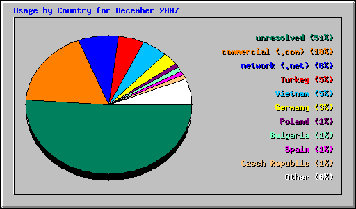 Usage by Country for December 2007
