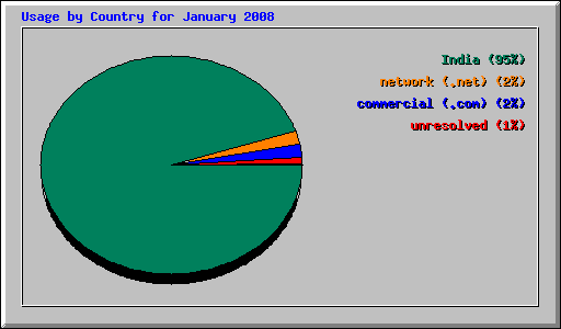 Usage by Country for January 2008