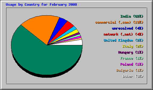 Usage by Country for February 2008