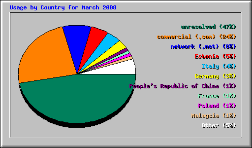 Usage by Country for March 2008