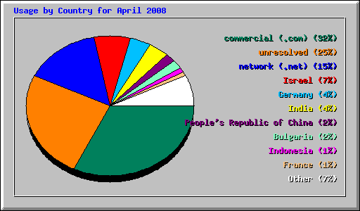 Usage by Country for April 2008