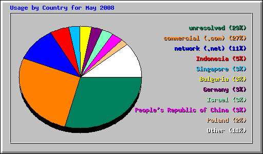 Usage by Country for May 2008