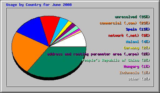 Usage by Country for June 2008