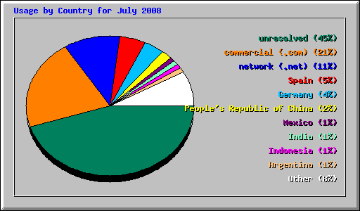 Usage by Country for July 2008