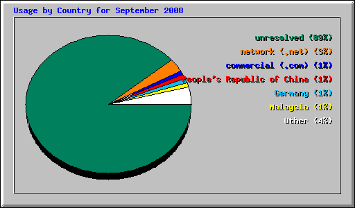 Usage by Country for September 2008