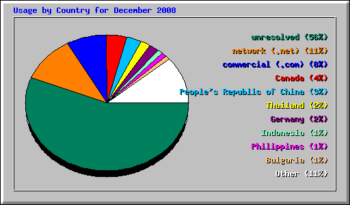 Usage by Country for December 2008
