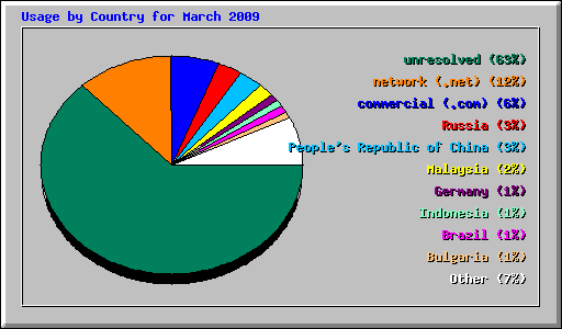 Usage by Country for March 2009