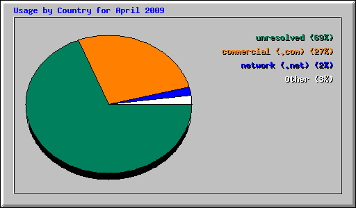Usage by Country for April 2009