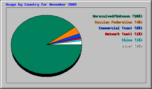 Usage by Country for November 2009