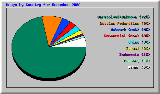 Usage by Country for December 2009
