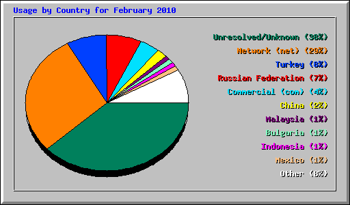 Usage by Country for February 2010