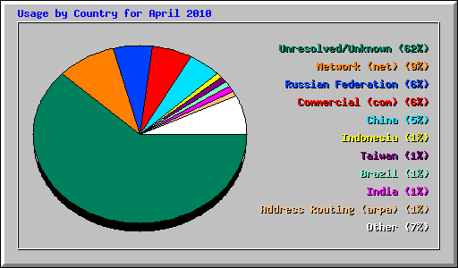 Usage by Country for April 2010
