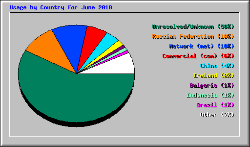 Usage by Country for June 2010