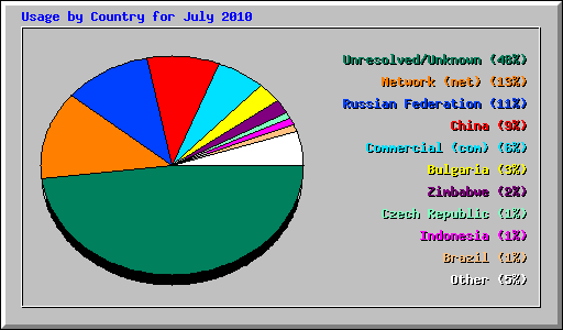 Usage by Country for July 2010