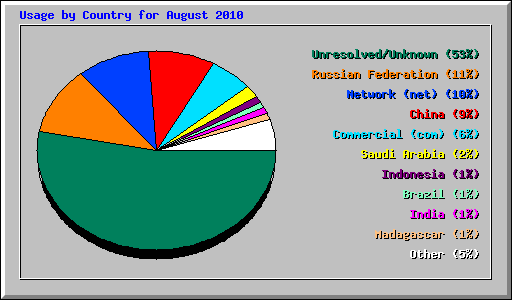 Usage by Country for August 2010