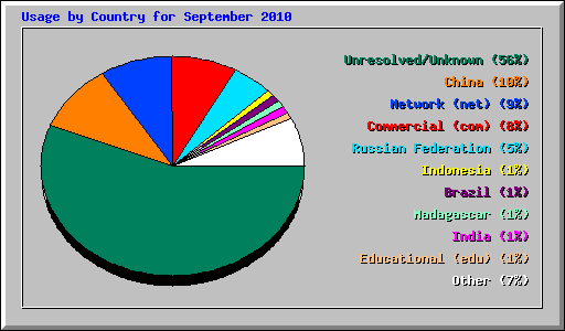 Usage by Country for September 2010