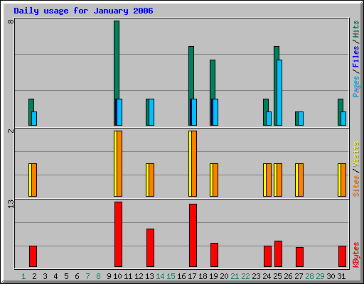 Daily usage for January 2006