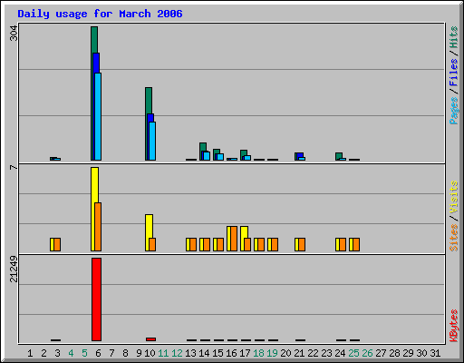 Daily usage for March 2006