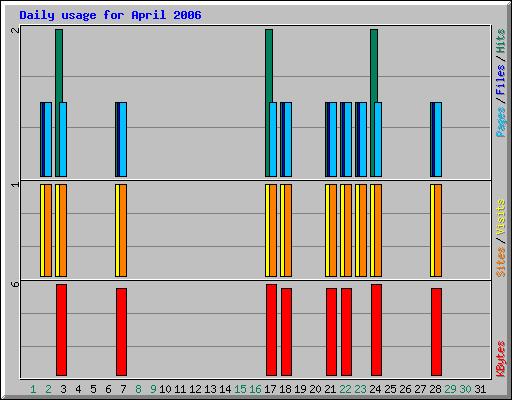 Daily usage for April 2006