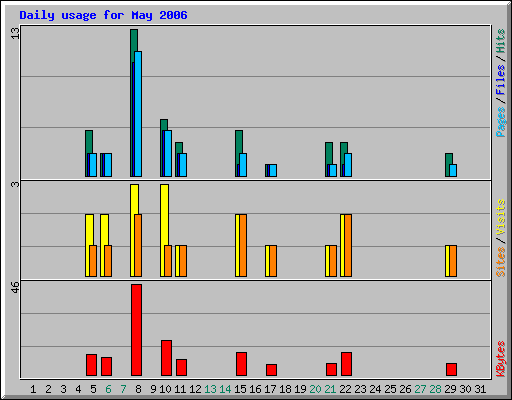 Daily usage for May 2006