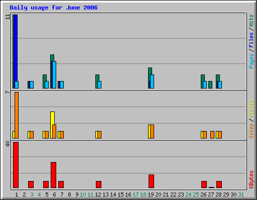 Daily usage for June 2006
